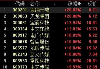 媒体、游戏股集团走高，组织：2023年短剧市场容量可达200亿以上
